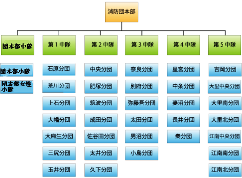 熊谷市消防団の組織図