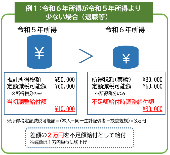 不足額給付1の対象例01