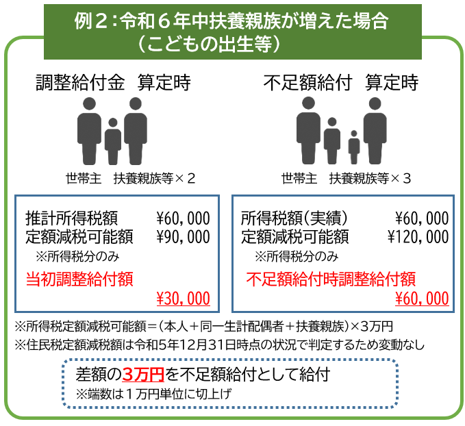 不足額給付1の対象例02