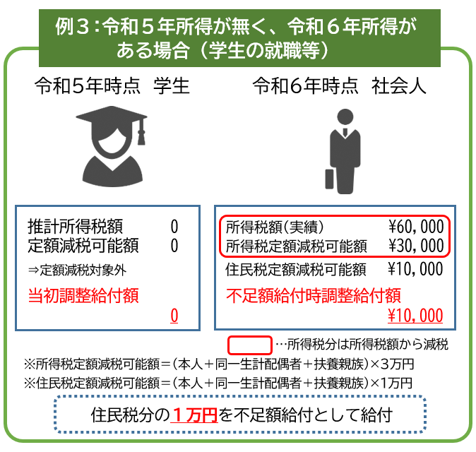 不足額給付1の対象例03