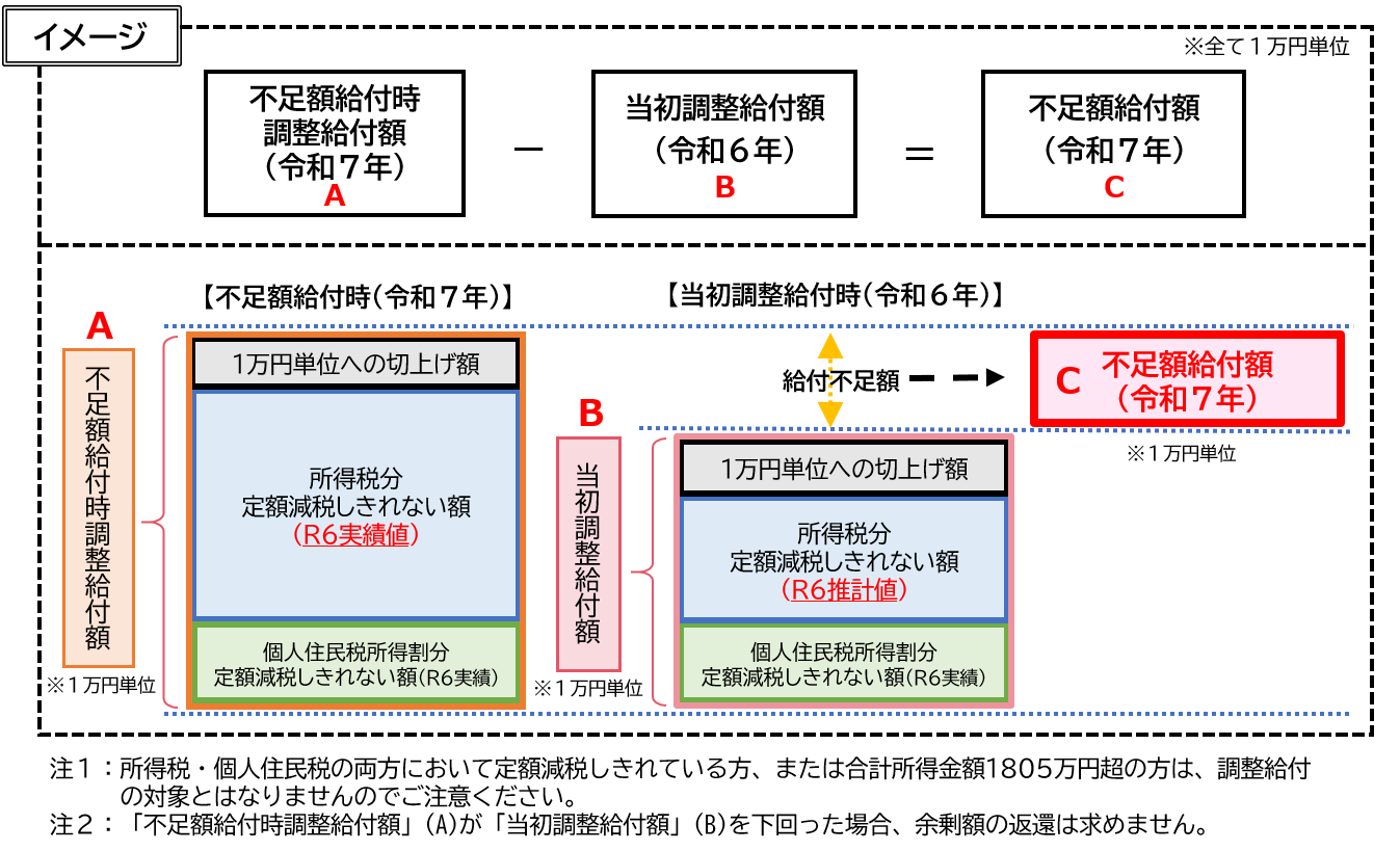 不足額給付1の給付額イメージ