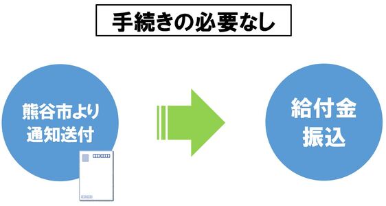 通知書が届いた世帯は、通知に記載の振込先口座に自動で給付金が振り込まれます。手続きの必要はありません。