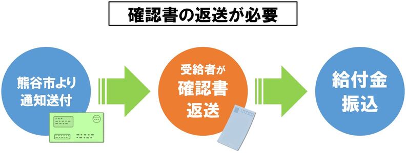 確認書が届いた世帯は、受給する方が確認書を返送することで給付金が振り込まれます。必ず手続きが必要です。
