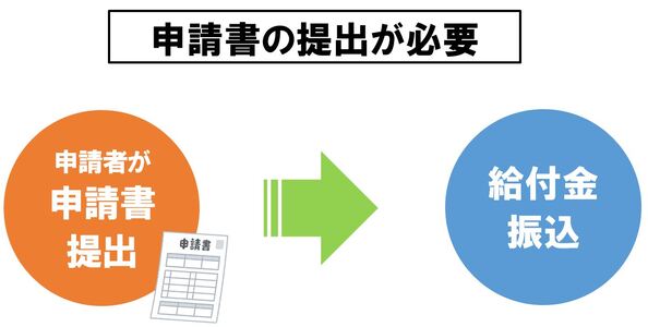 令和6年1月2日以降に熊谷市に転入されたかたを含む非課税世帯で熊谷市から通知が届かない世帯は、受給する方が申請書を提出することで給付金が振り込まれます。必ず手続きが必要です。