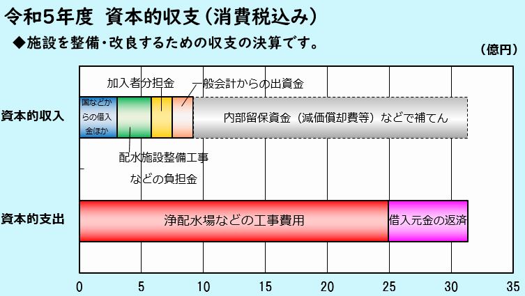 令和5年度決算資本的収支です。下の表を画像にしたものですので、下の表をご参照ください。