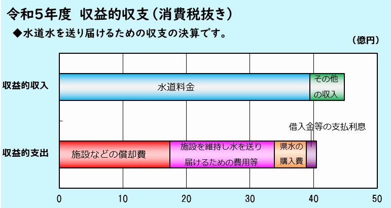 令和5年度決算収益的収支です。下の表を画像にしたものなので、表をご参照ください。