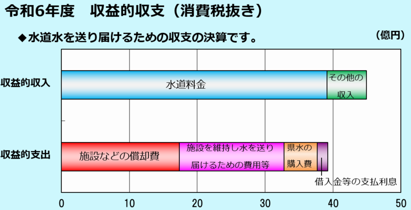 令和6年度決算収益的収支です。下の表を画像にしたものなので、表をご参照ください。