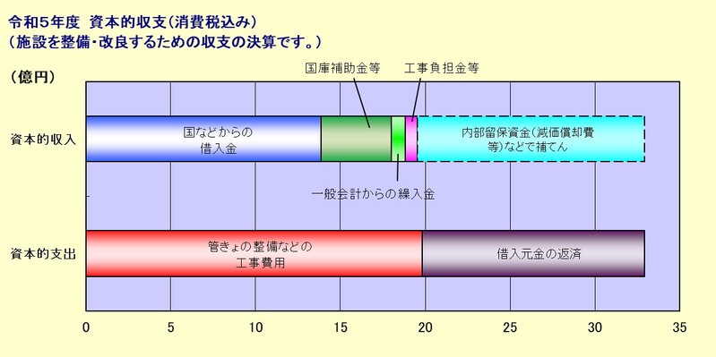 令和5年度決算資本的収支です。下の表を画像にしたものですので、下の表をご参照ください。