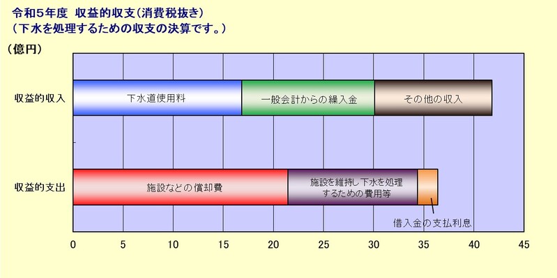 令和5年度決算収益的収支です。下の表を画像にしたものなので、表をご参照ください。