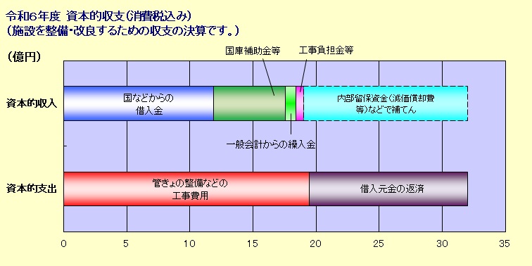 令和6年度決算資本的収支です。下の表を画像にしたものですので、下の表をご参照ください。