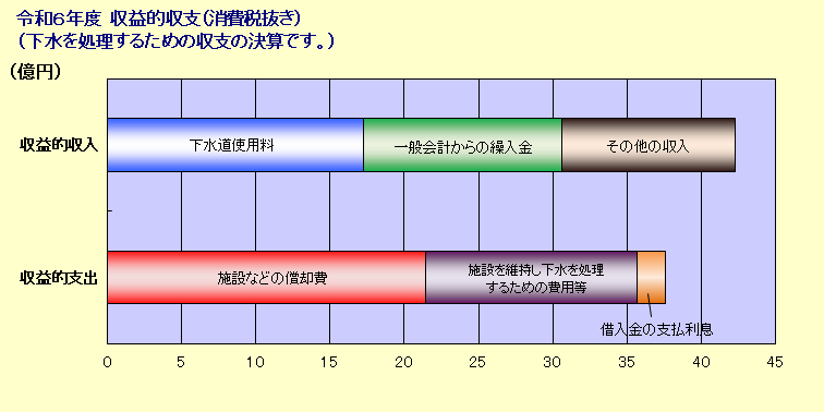 令和6年度決算収益的収支です。下の表を画像にしたものなので、表をご参照ください。