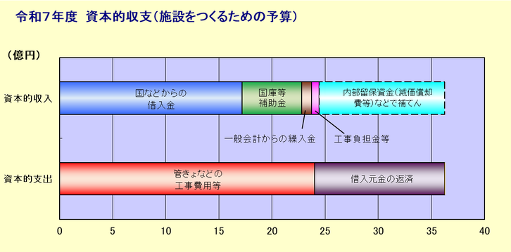 資本的収支のグラフ