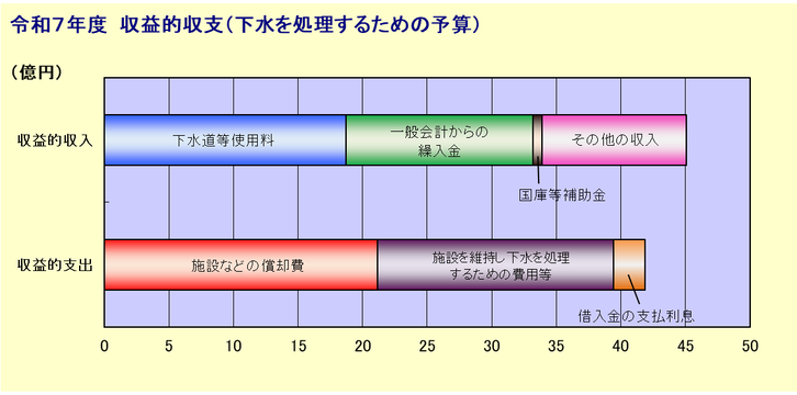 収益的収支のグラフ