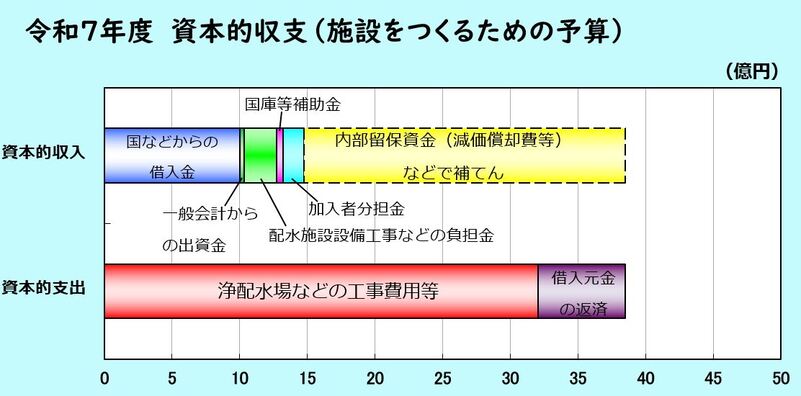 R7資本的収支　数値は下の表に記載してあります。