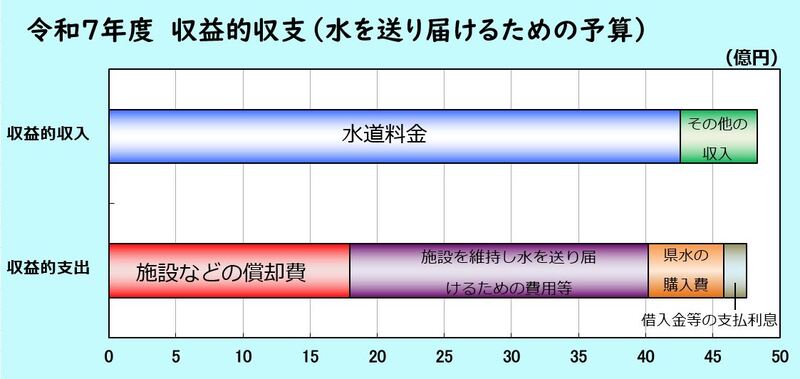 R7収益的収支　下の表に数値は記載されています。