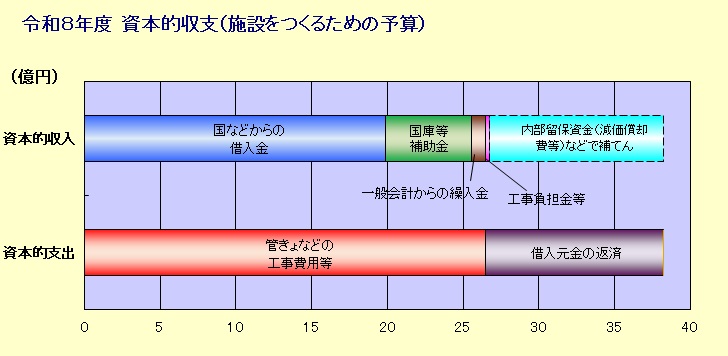 資本的収支のグラフ