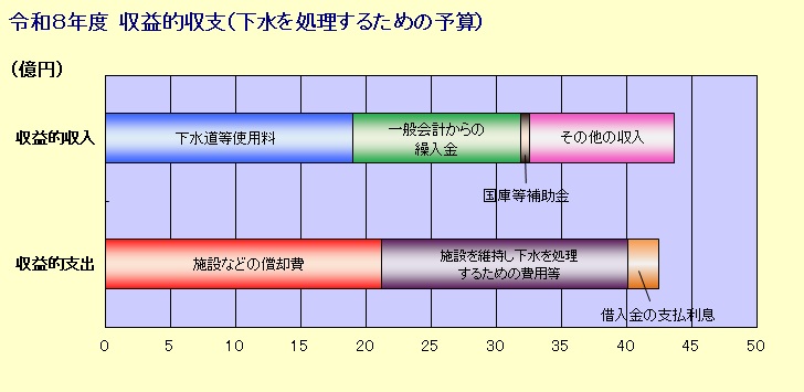収益的収支のグラフ