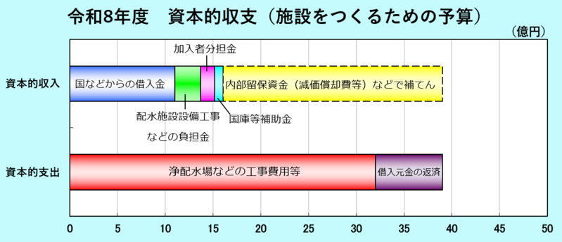 R8資本的収支　数値は下の表に記載してあります。