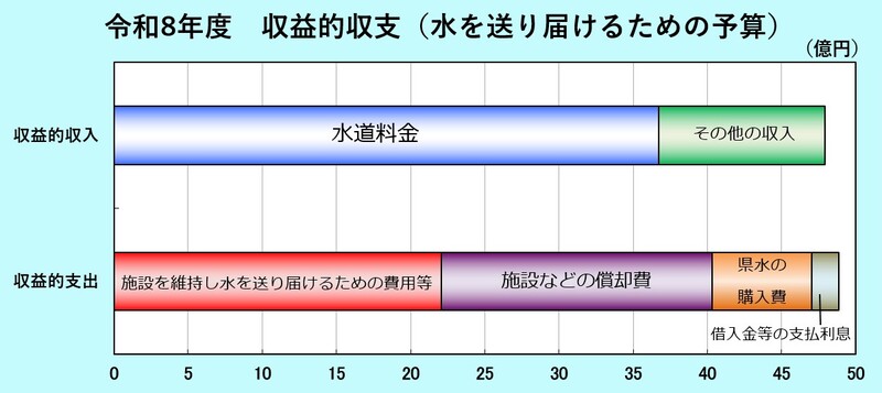 R8収益的収支　下の表に数値は記載されています。