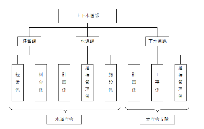 上下水道部組織図