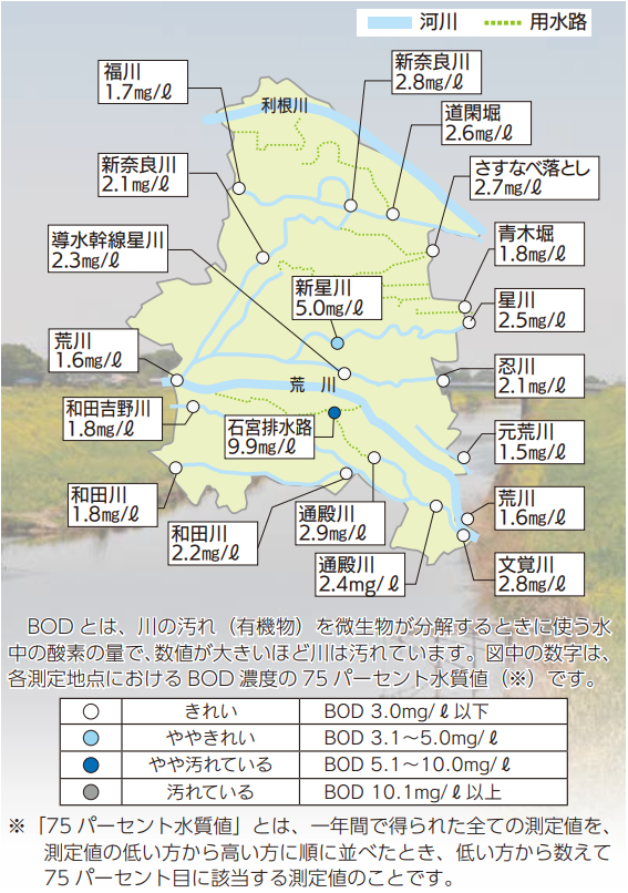 市内の主要な河川・用水路の水質測定結果