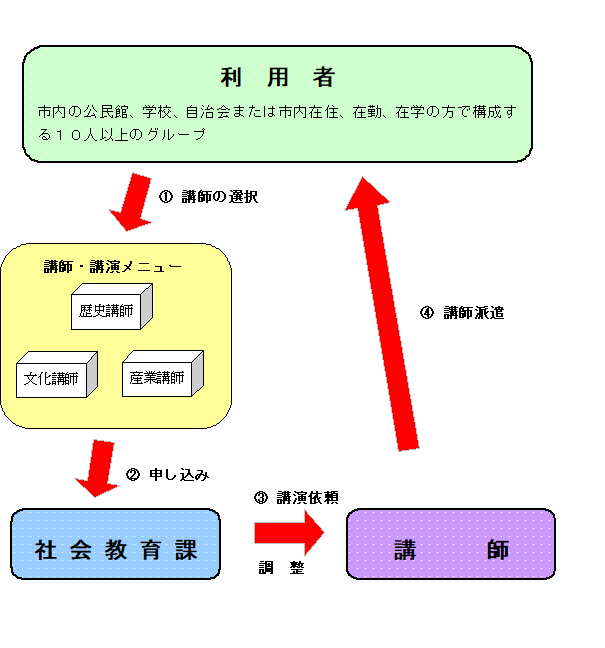 申請から派遣までのイメージ図