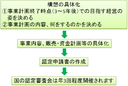 認定までの流れ(構想の具体化（1）事業計画終了時点(3～5年後)での目指す経営の姿を決める（2）事業計画の内容、何をするのかを決める→事業内容、販売・資金計画等の具体化→認定申請書の作成→国の認定審査会は年3回程度開催されます