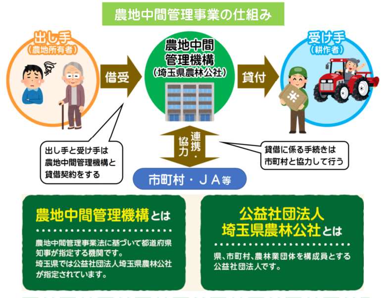 農地中間管理事業の仕組み