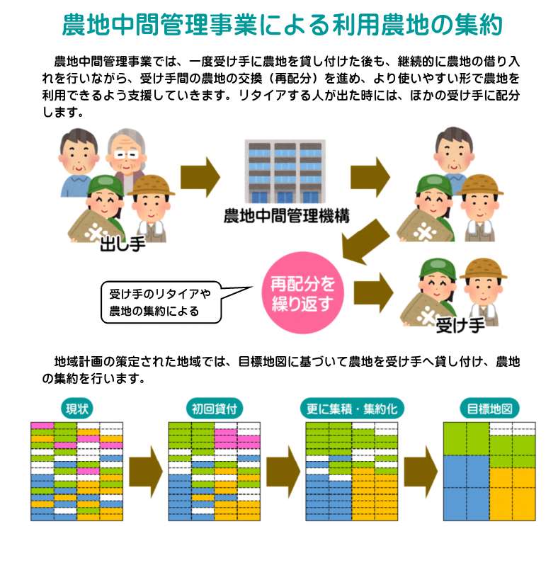農地中間管理事業による農地利用の変遷