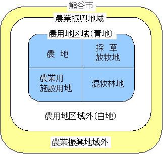 農地の区分