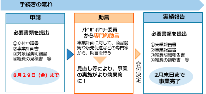 申請の流れ