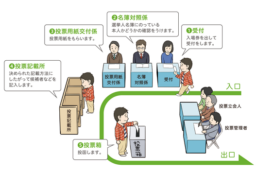 投票の流れ図