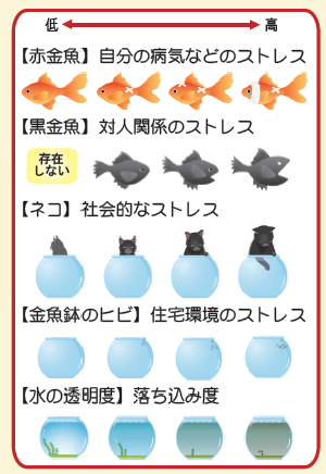 ストレスや落ち込み度のレベル表示