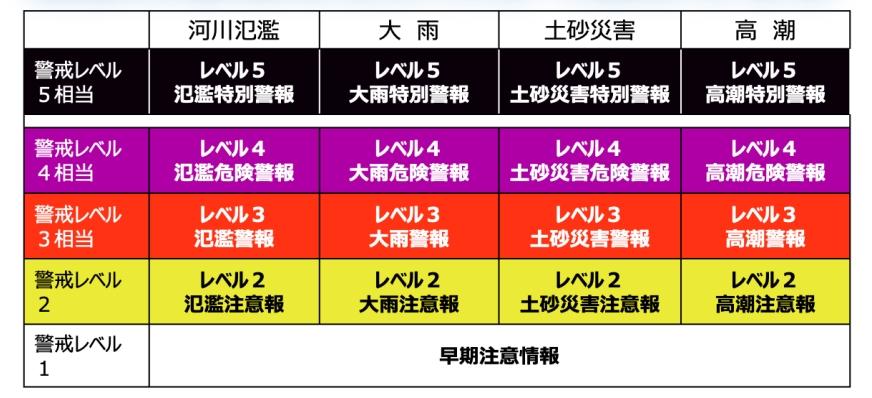 令和8年5月下旬に変更予定の新たな防災気象情報です。
