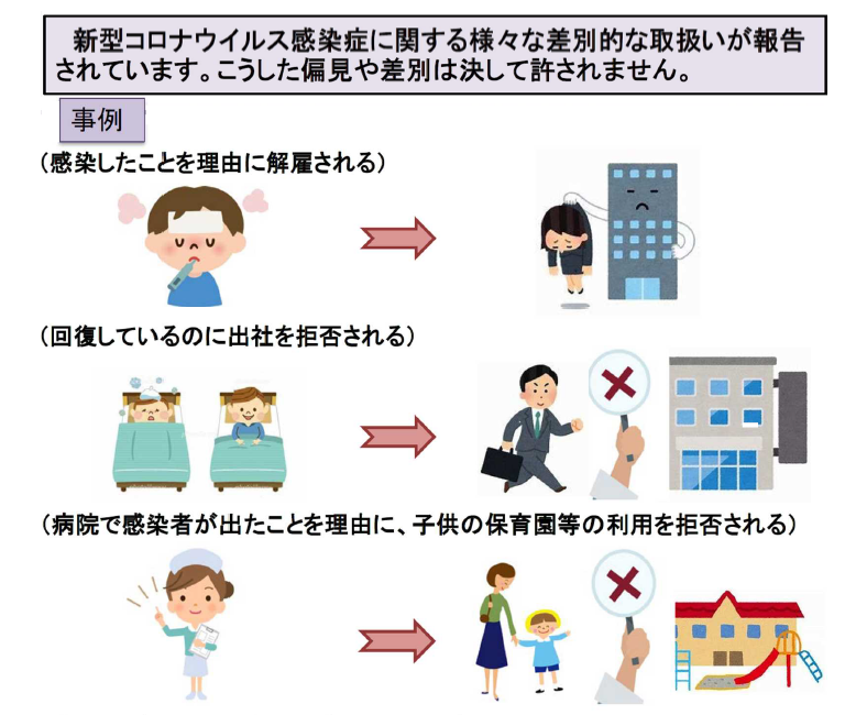 新型コロナウイルス感染症に関する様々な差別的な取扱いが報告されています。こうした偏見や差別は決して許されません。事例、感染したことを理由に解雇される。回復しているのに出社を拒否される。病院で感染者が出たことを理由に、子供の保育園等の利用を拒否される。