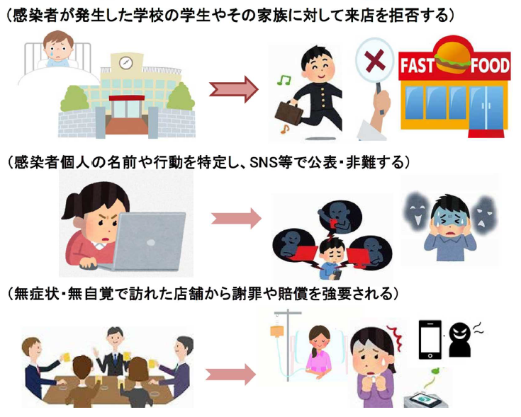 感染者が発生した学校の学生やその家族に対して来店を拒否する。感染者個人の名前や行動を特定し、SNS等で公表・避難する。無症状・無自覚で訪れた店舗から謝罪や賠償を強要される。