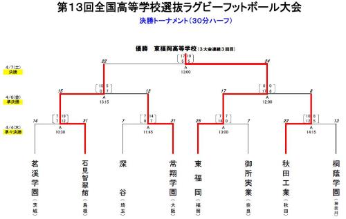 7日試合結果