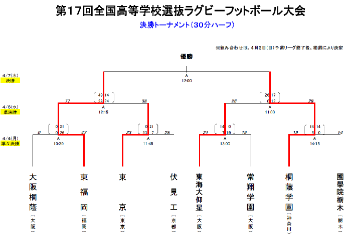 決勝トーナメント6日（準決勝）の試合結果