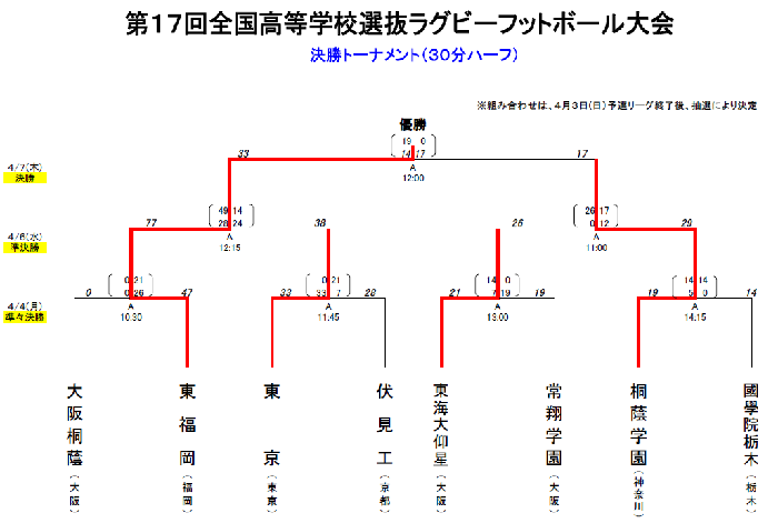 決勝トーナメント試合結果