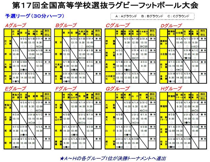 3月31日までの結果