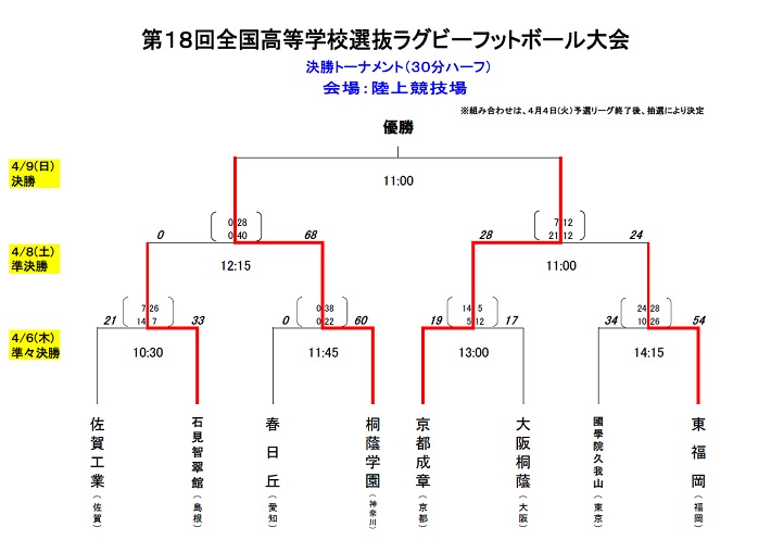 決勝トーナメント8日（準決勝）の試合結果