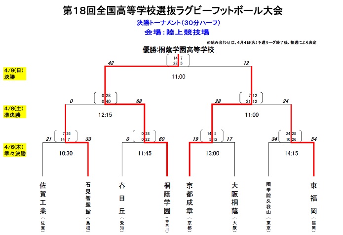 決勝トーナメント試合結果