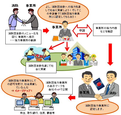 消防団協力事業所表示制度のイメージ図