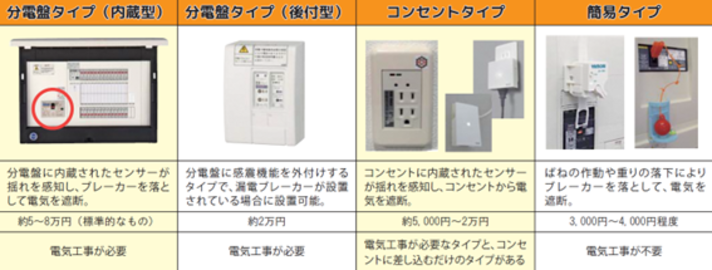 感震ブレーカーの種類