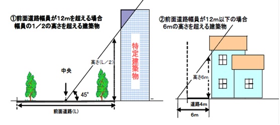 1、前面道路幅員が12メートルを超える場合幅員の2分の1の高さを超える建築物2、前面道路幅員が12メートル以下の場合6メートルの高さを超える建築物