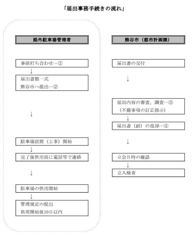 届出事務手続きの流れのイメージ