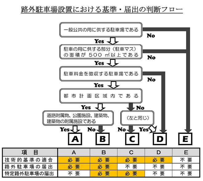 路外駐車場設置における基準・判断の判断フロー