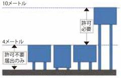 建物から独立した屋外広告物について、高さを4メートル以下に抑えた際に許可手続を不要とし届出手続のみとします。