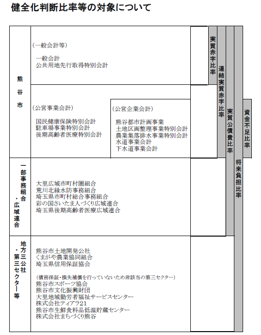 健全化判断比率等の算定対象です。詳しくは財政課までお問合せください。