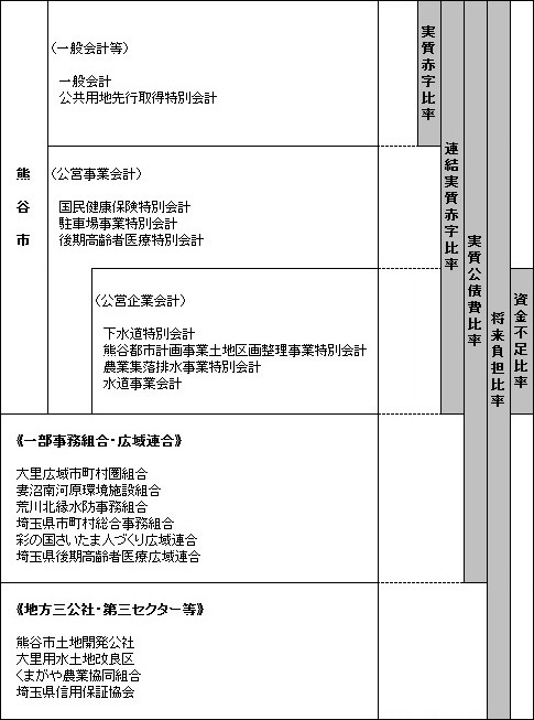 健全化判断比率等の算定対象